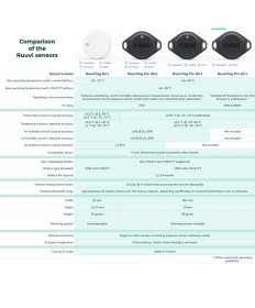 RuuviTag Bluetooth temperature, humidity, air pressure & motion sensor