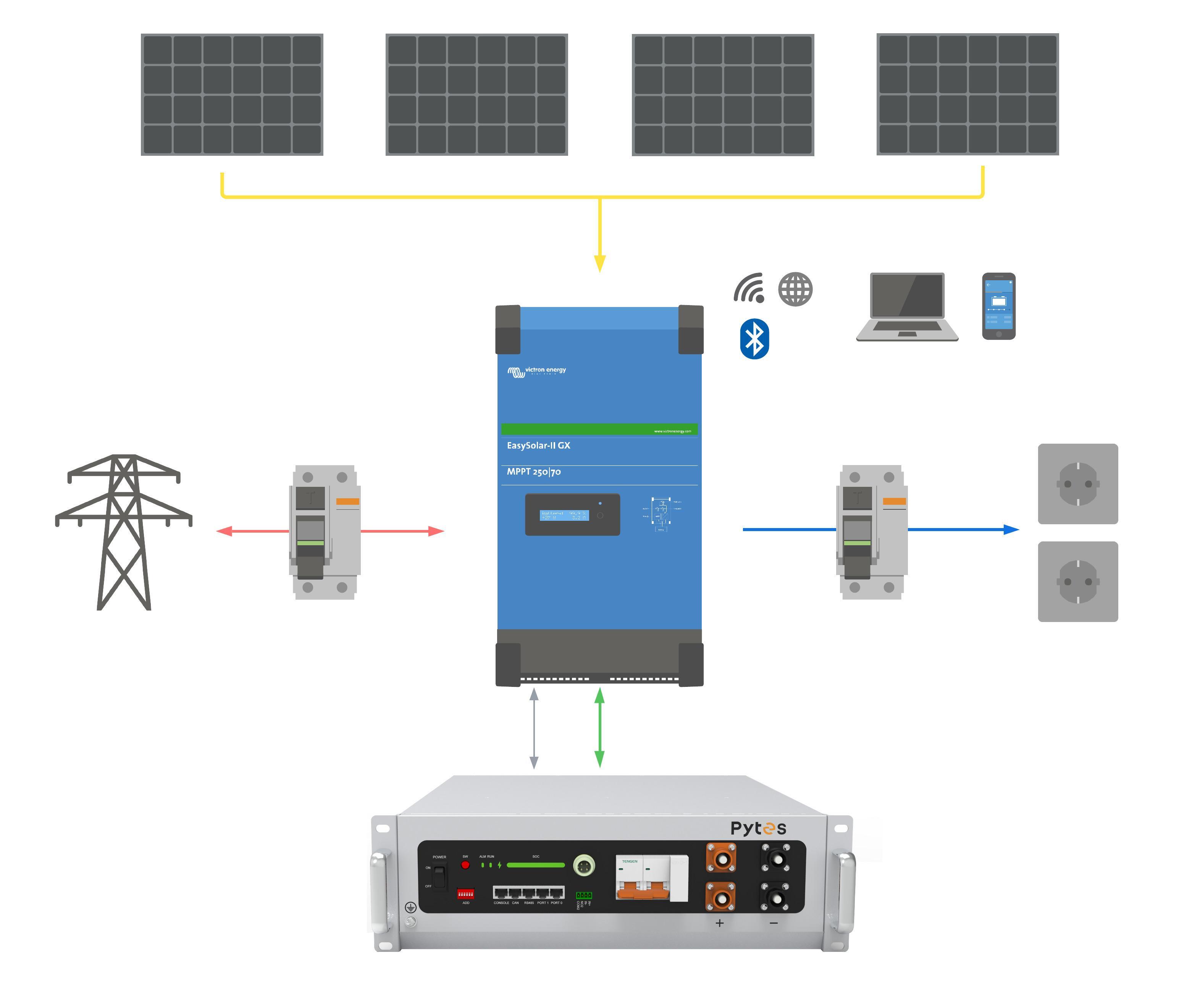 Pytes with EasySolar